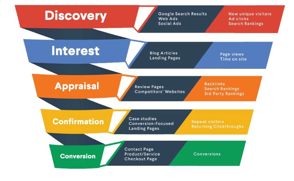 A graph displaying increased conversions from an email funnel strategy
